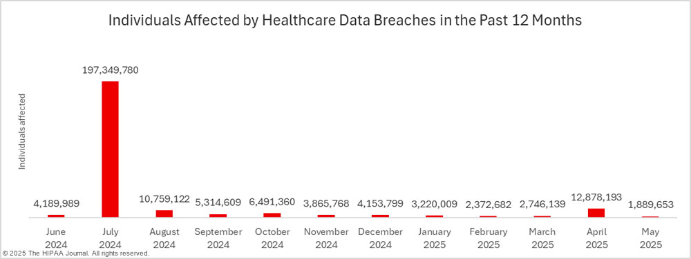 Graph showing how many individuals were affected by healthcare data breaches from June 2024 to May 2025